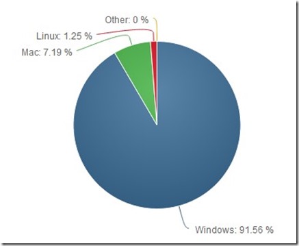 Betriebssystemverteilung nach netmarketshare.com