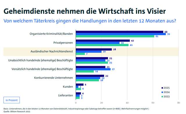 Schäden durch Geheimdienste